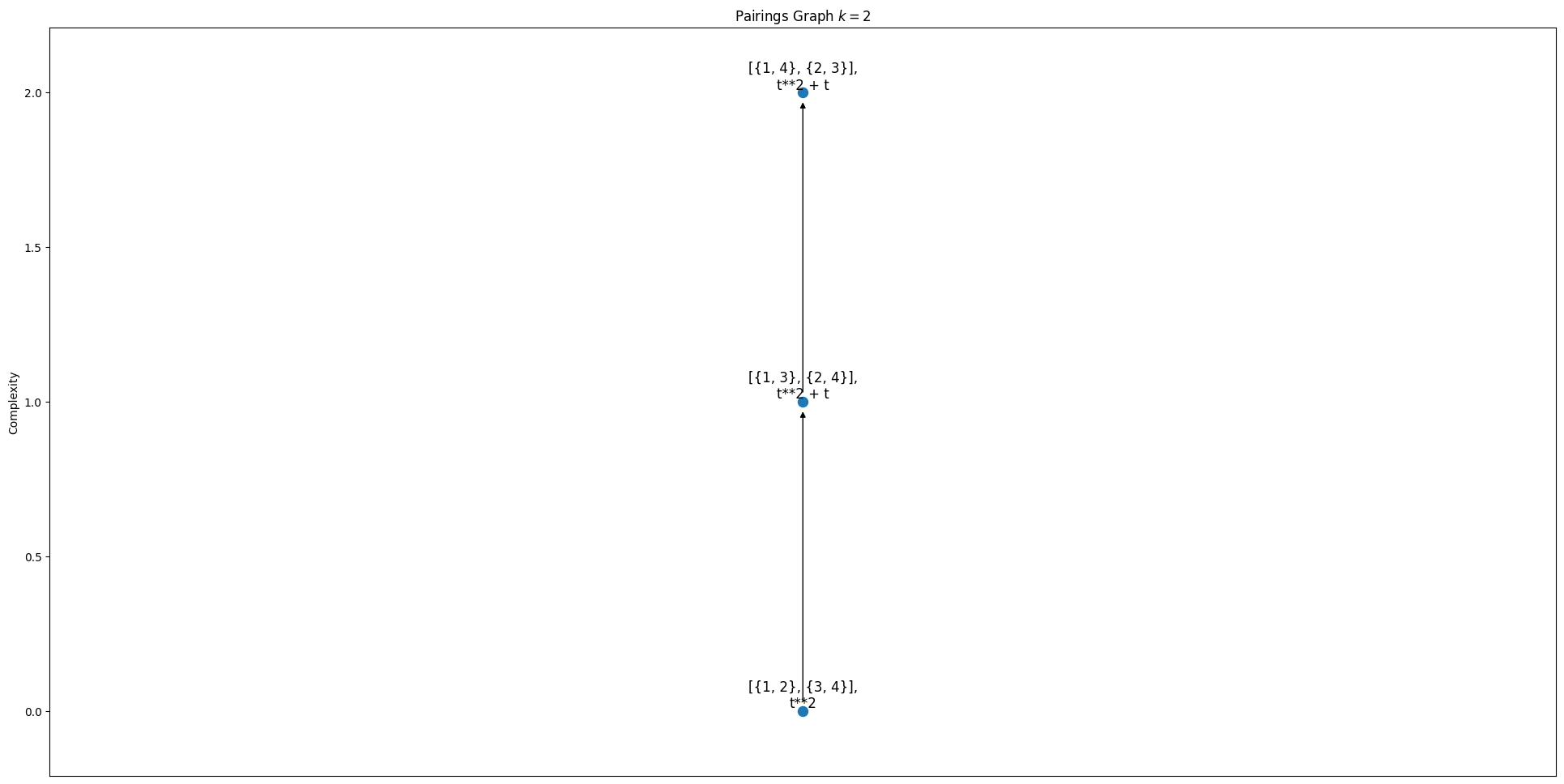 Values of \(\mathcal{P}_2\) for \(d=1\)