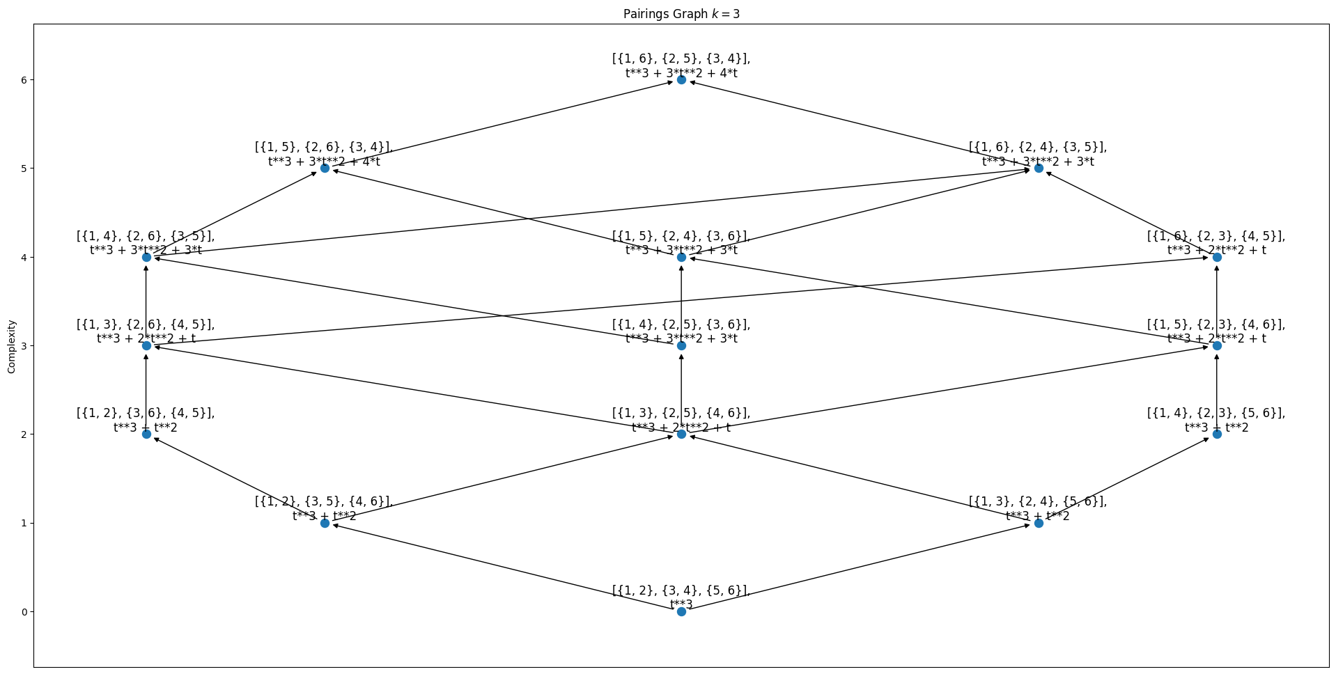 Values of \(\mathcal{P}_3\) for \(d=1\)