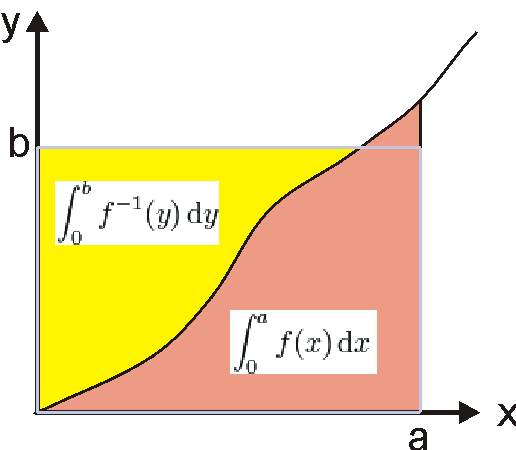 The area of the rectangle \(a,b\) cannot be larger that the sum of the area of the functions \(f\) (red) and \(f^{-1}\) (yellow).